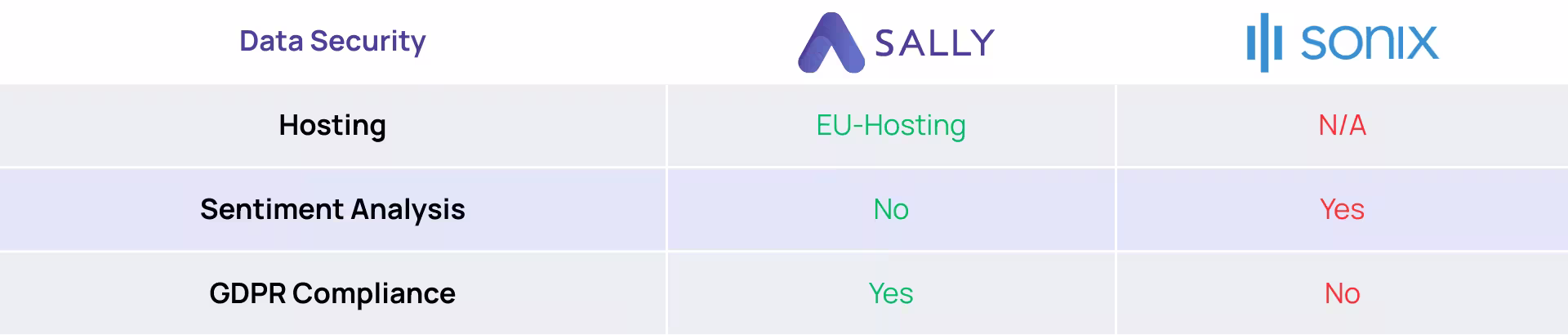 Sally vs Sonix data security