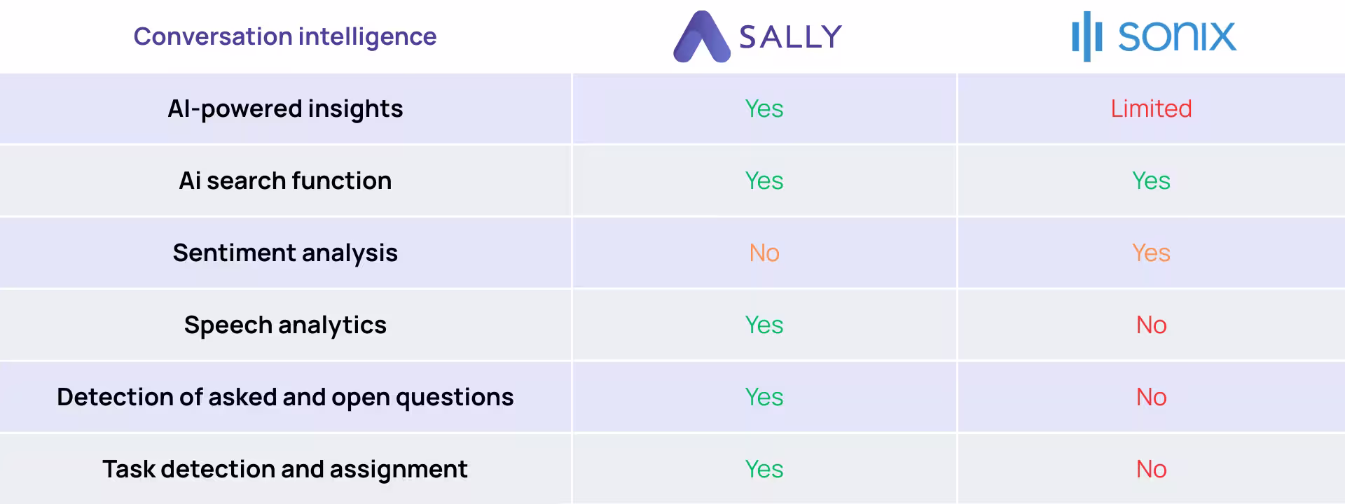 How good are Sally and Sonix in conversational intelligence