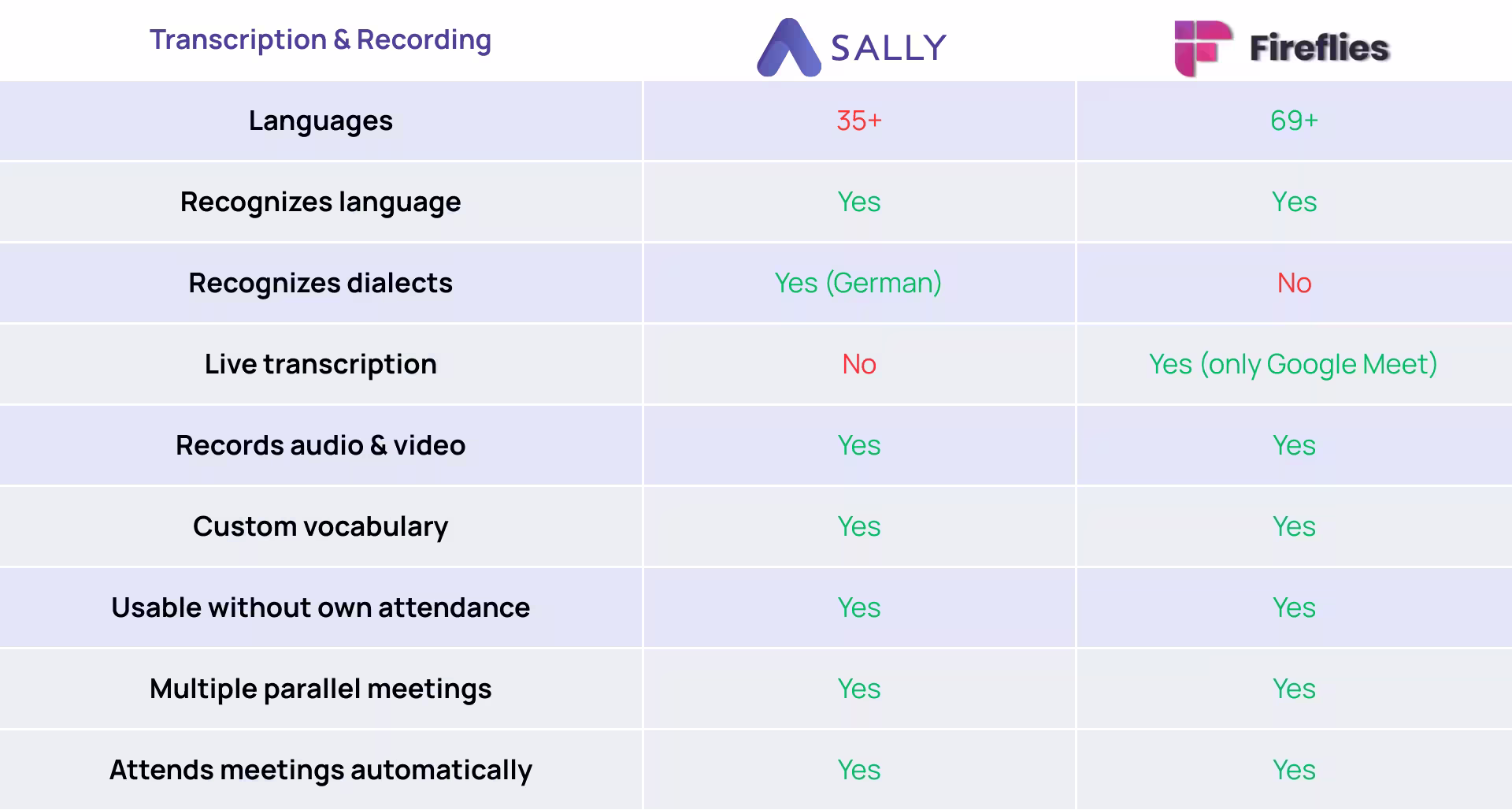 Fireflies alternative Sally transcription comparison
