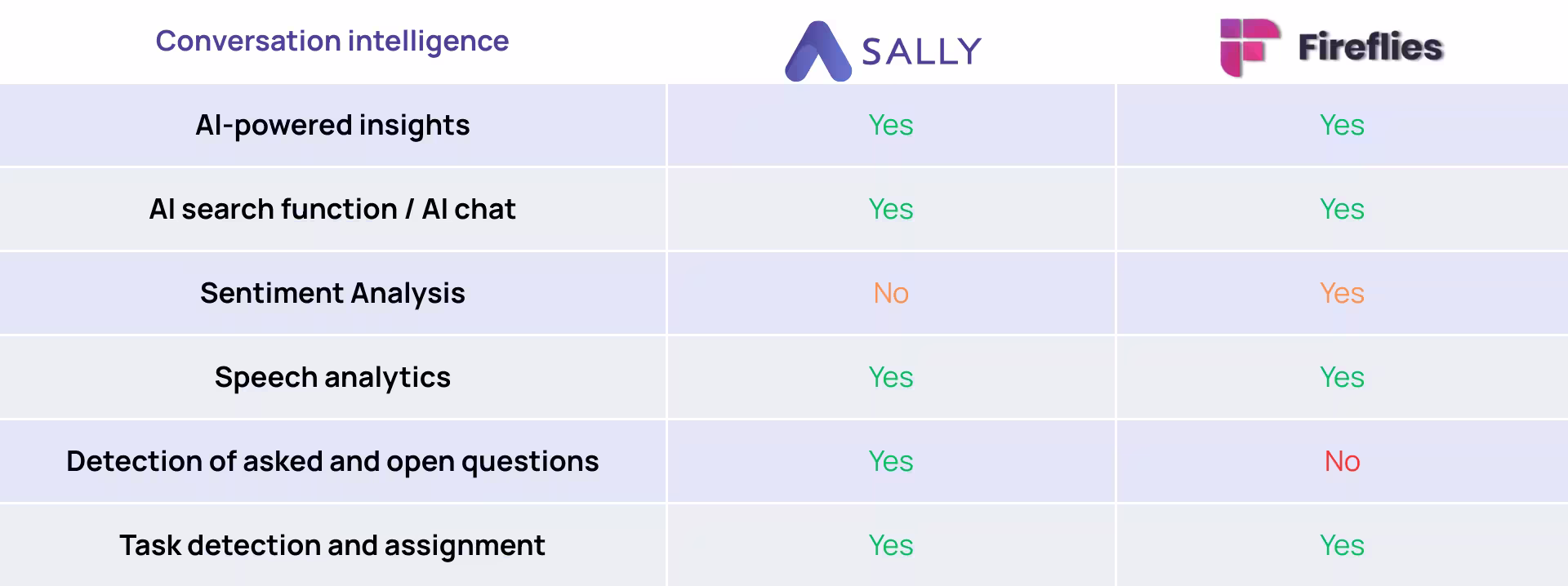 Fireflies comparison with sally conversation intelligence