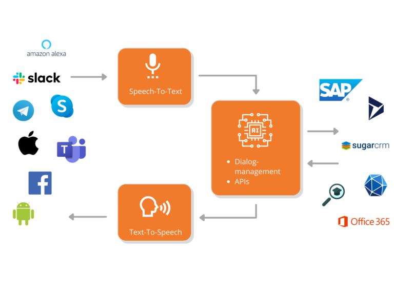 How Voice Assistants Work