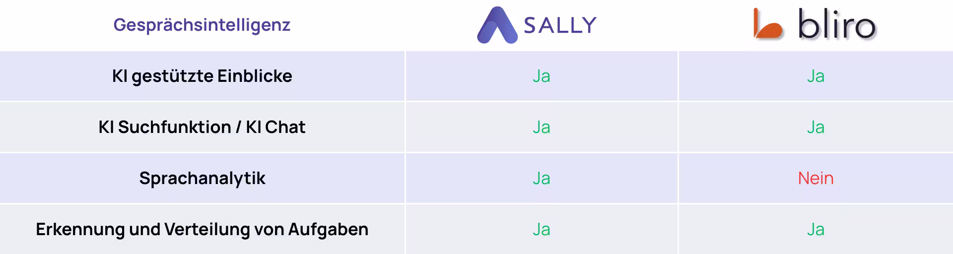 Bliro vs Sally Vergleich Gesprächsintelligenz