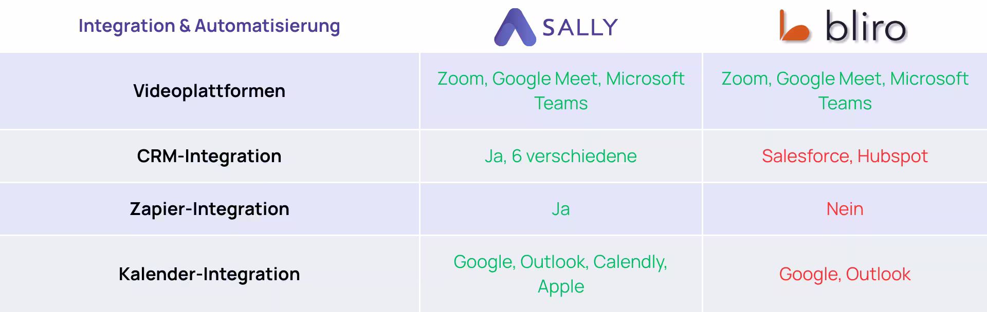 Sally mit besserer Integration als Bliro