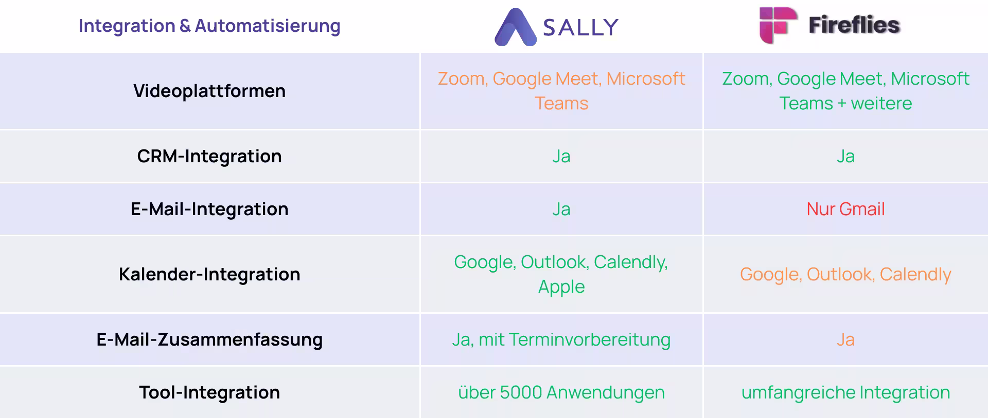 Fireflies.ai vs Sally Integration und Automatisierung
