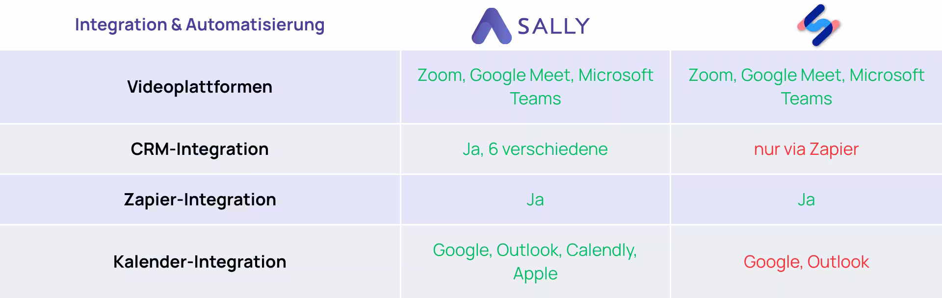 Happy Scribe Vergleich mit Sally im Hinblick auf Integration und Automatisierung