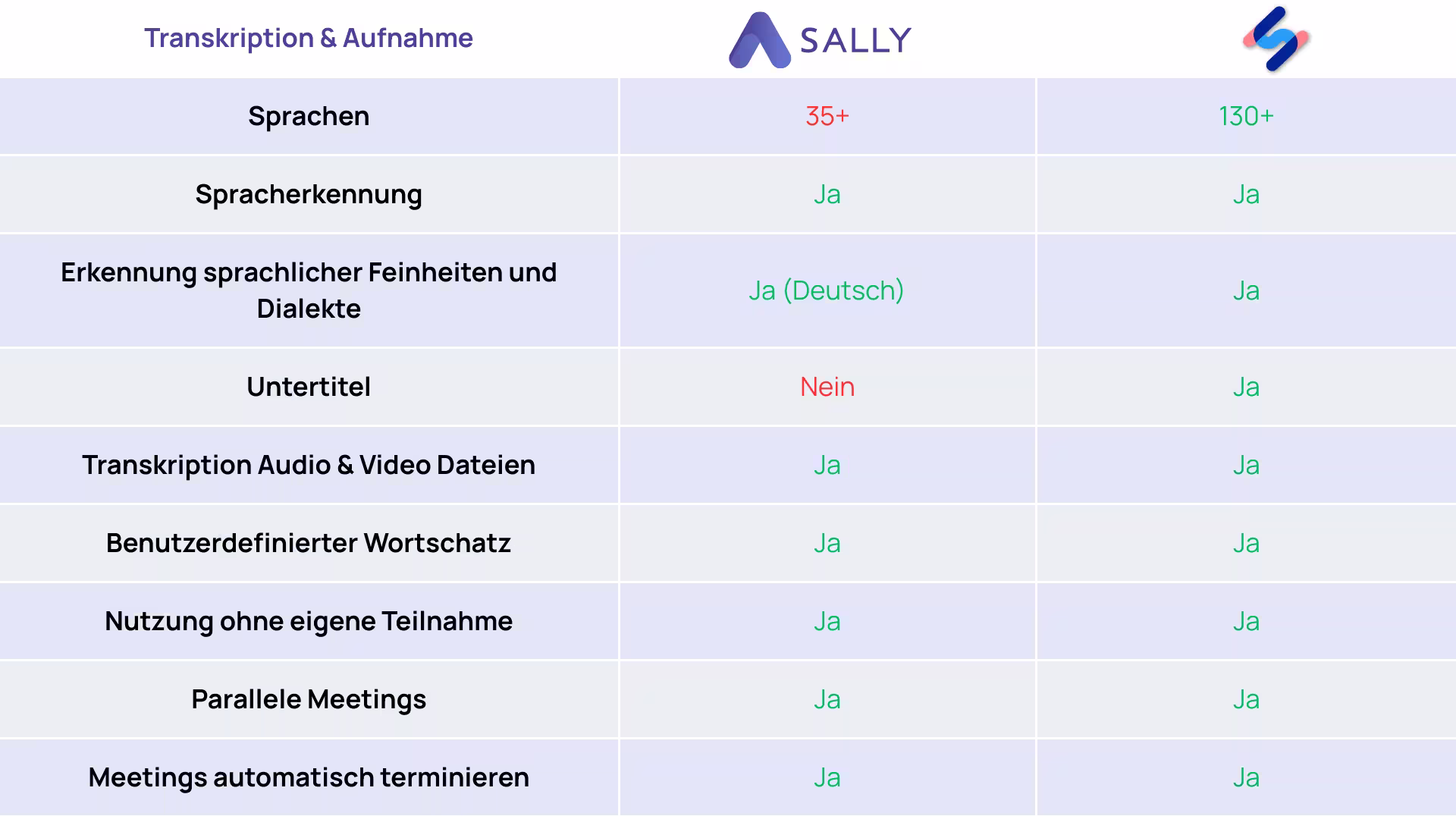 Happy Scribe Alternative Sally Vergleich Transkription und Aufnahme
