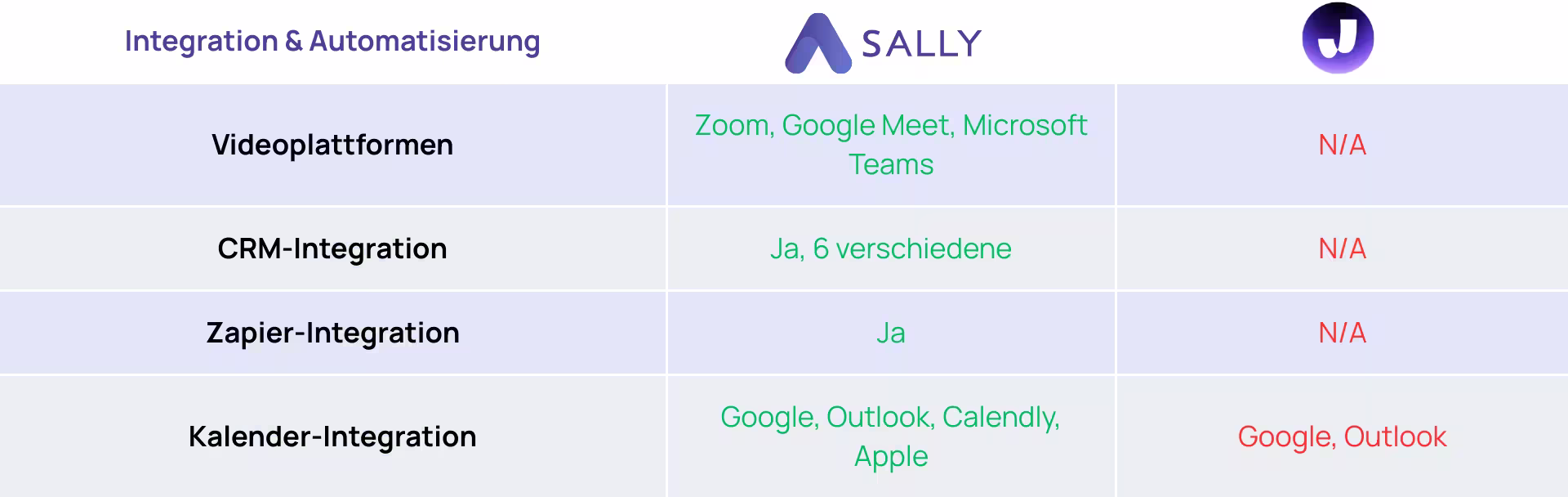 Integration und Automatisierung Jamie AI Vergleich mit Sally
