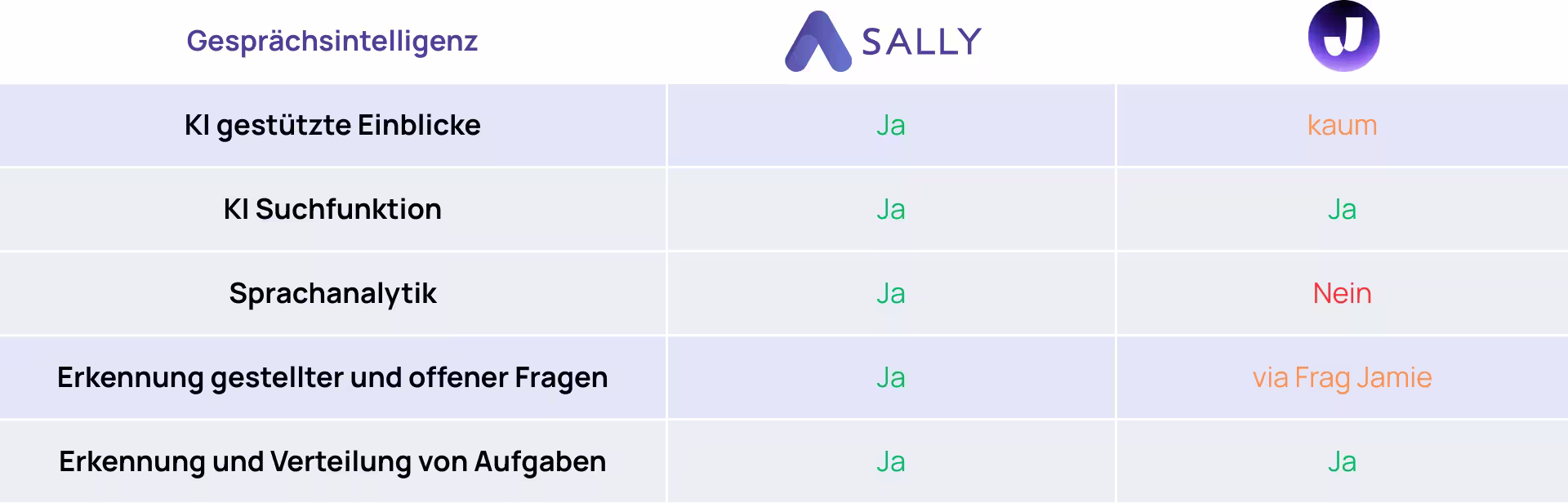 Jamie AI Alternative Sally Gesprächsintelligenz