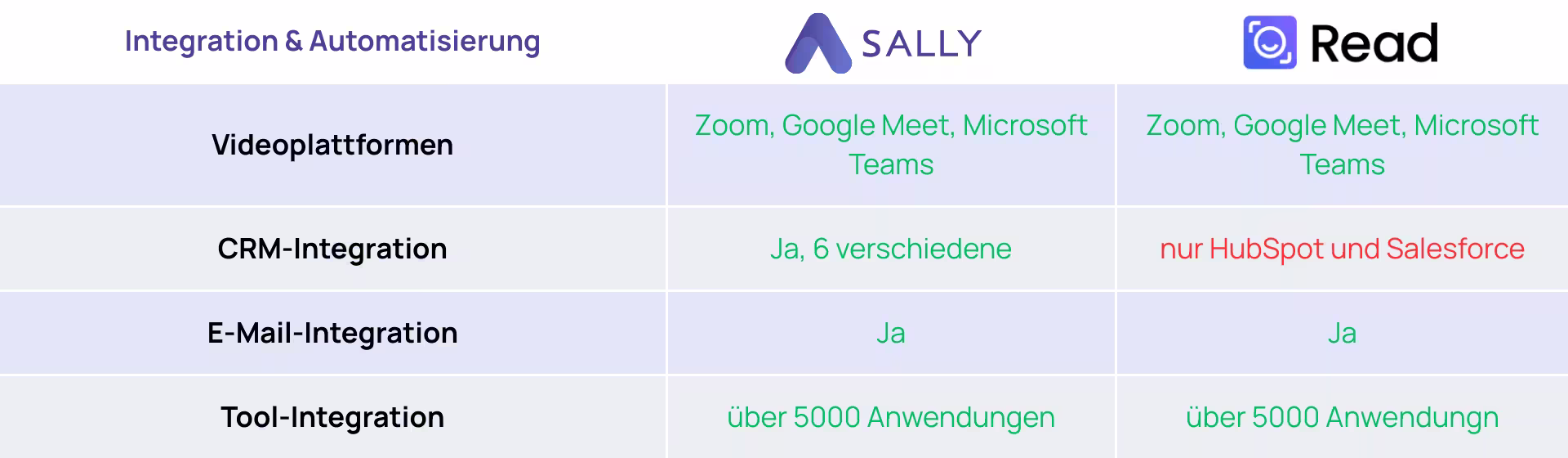 Sally und Read.ai im Vergleich nach Integration und Automatisierung