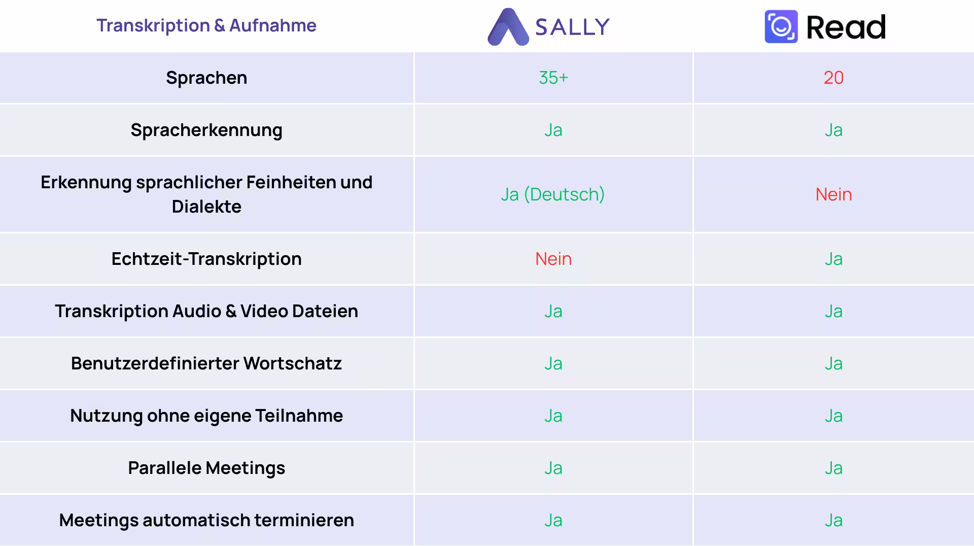 Read.ai vs Sally in Transkription und Aufnahme