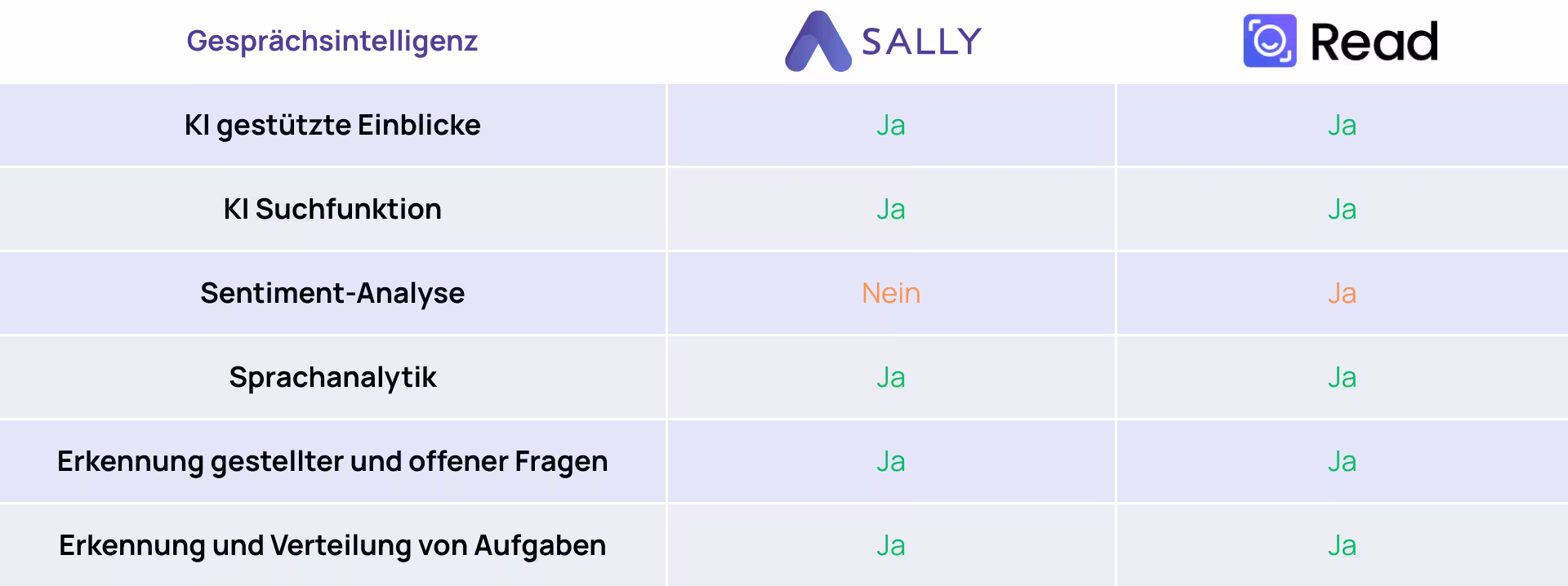 Read.ai vs Sally: Beide mit sehr hoher Gesprächsintelligenz