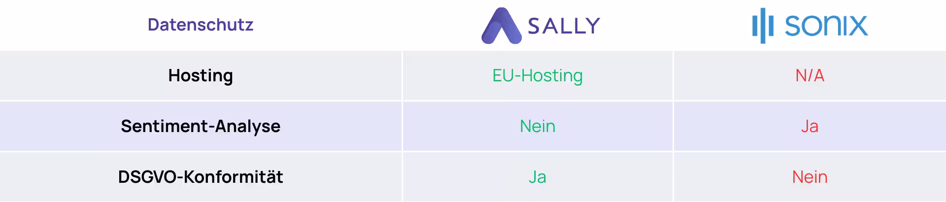 Sally vs Sonix Datenschutz
