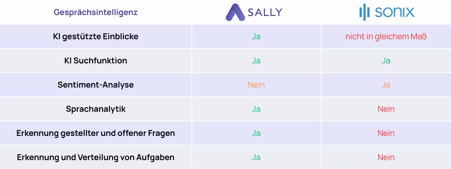 Sonix Ersatz Sally Gesprächsintelligenz im Vergleich