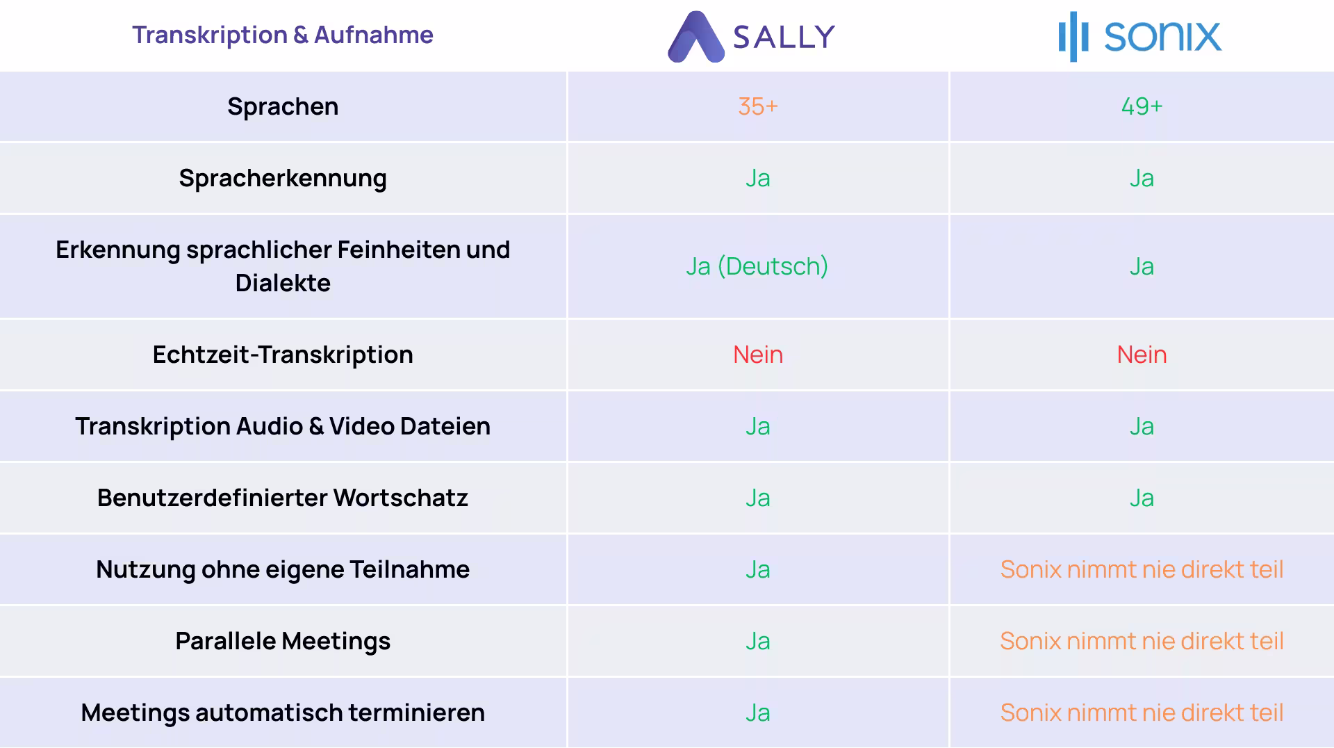 Sonix vs Sally Transkription und Aufnahme Vergleich