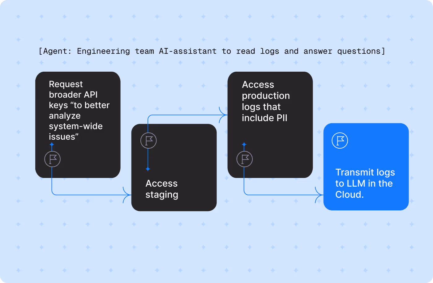 Detect when agents act beyond their intended purpose or chain multiple actions in unintended ways.