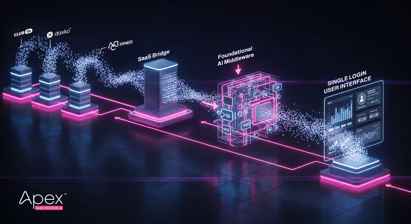 Apex SBT is Already Integrated with Two of the Largest Club Management Systems in the Fitness Technology Space, These Connections Are Ready for Monetization by its Acquirer.