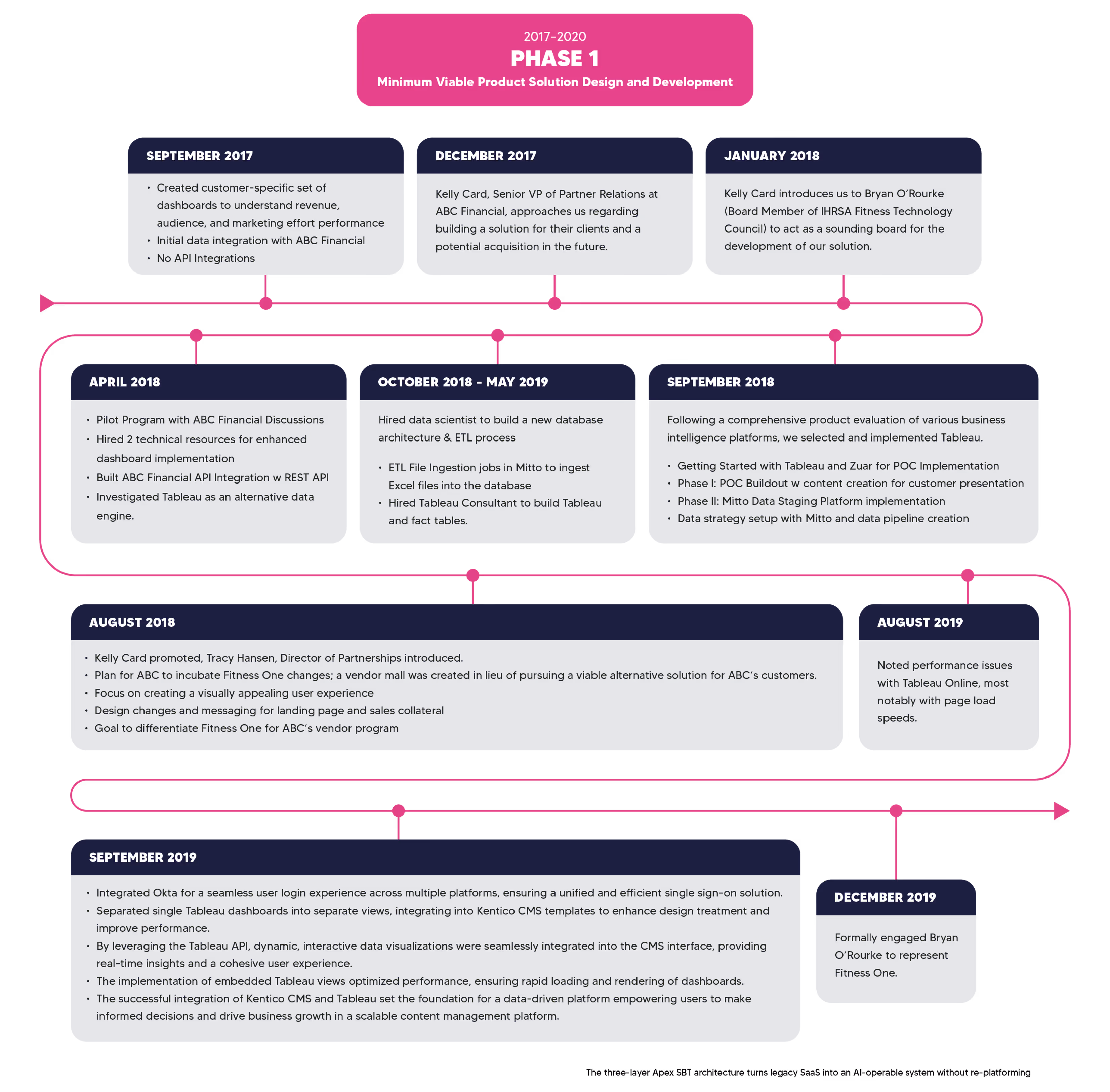 Apex SaaS Bridge R&D Phase 1 Overview