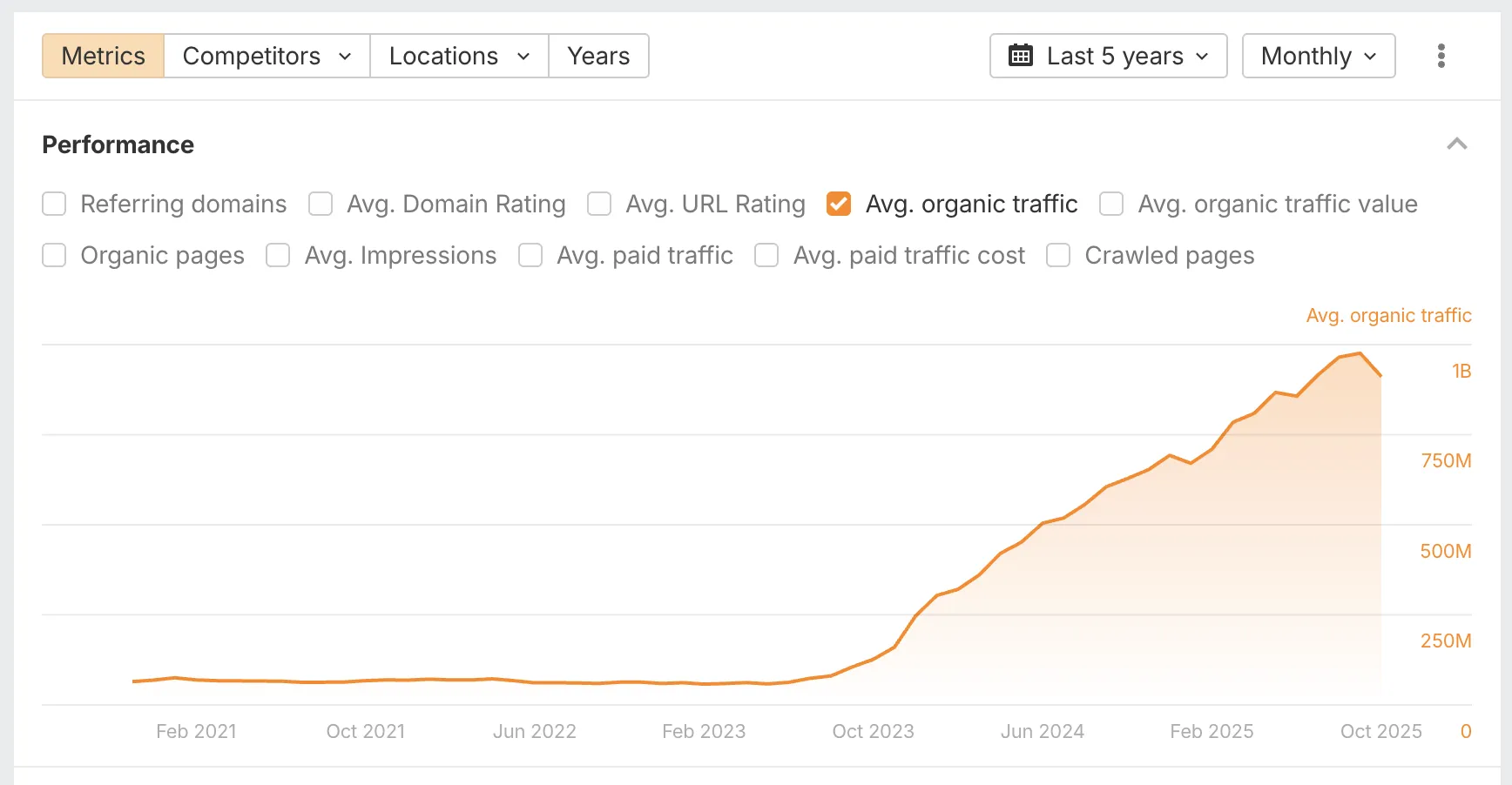 Reddit Traffic Growth Chart