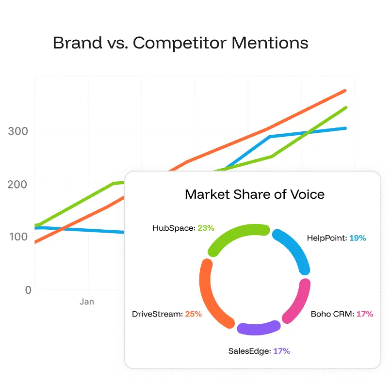 Brand Vs. Competitor Mentions on Reddit