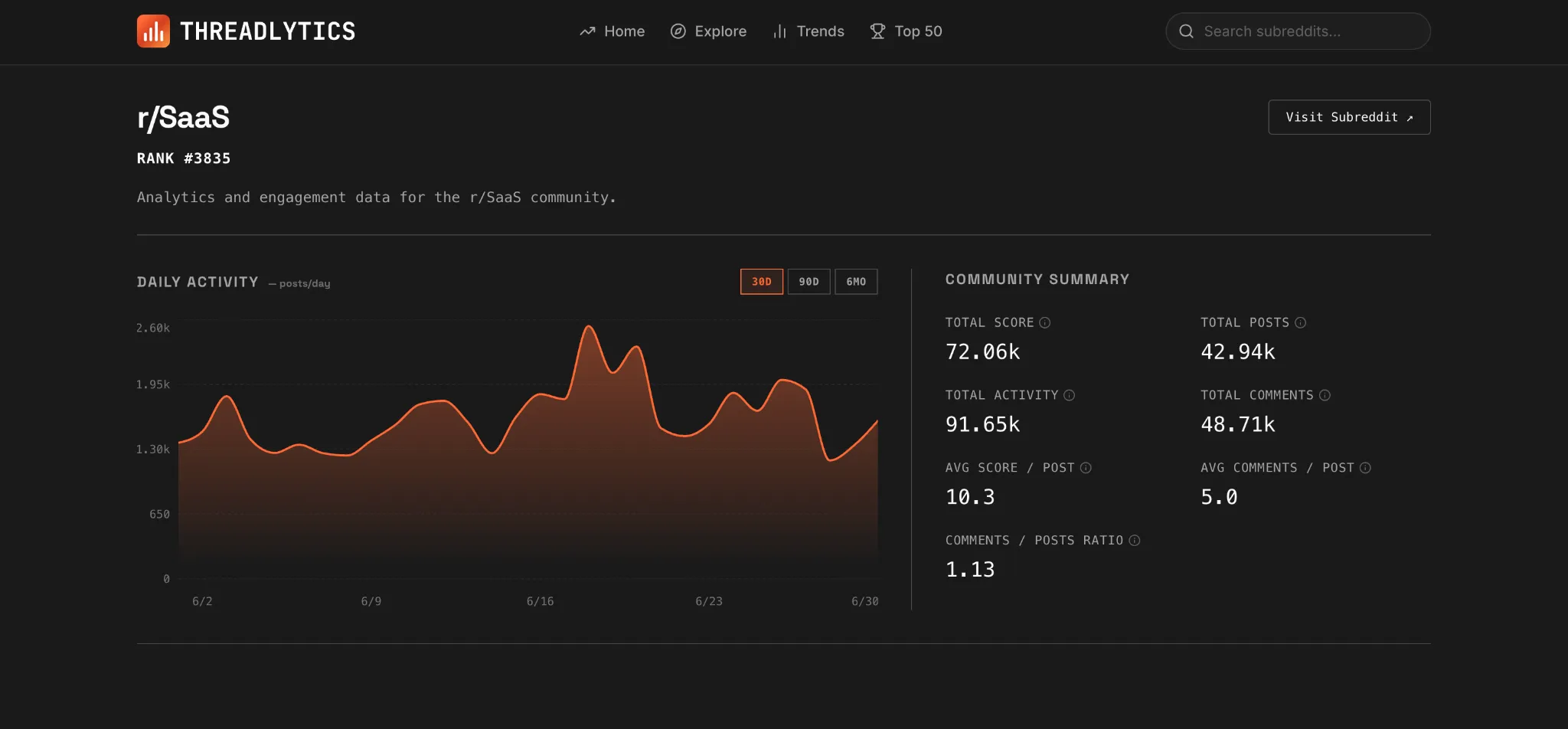 Substats by Threadlytics