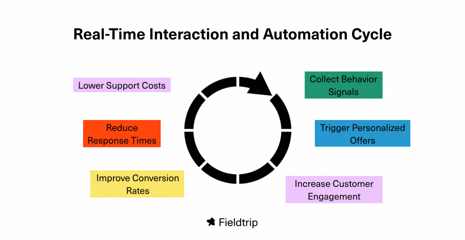 Credit: Fieldtrip / Sarah Ifezulike