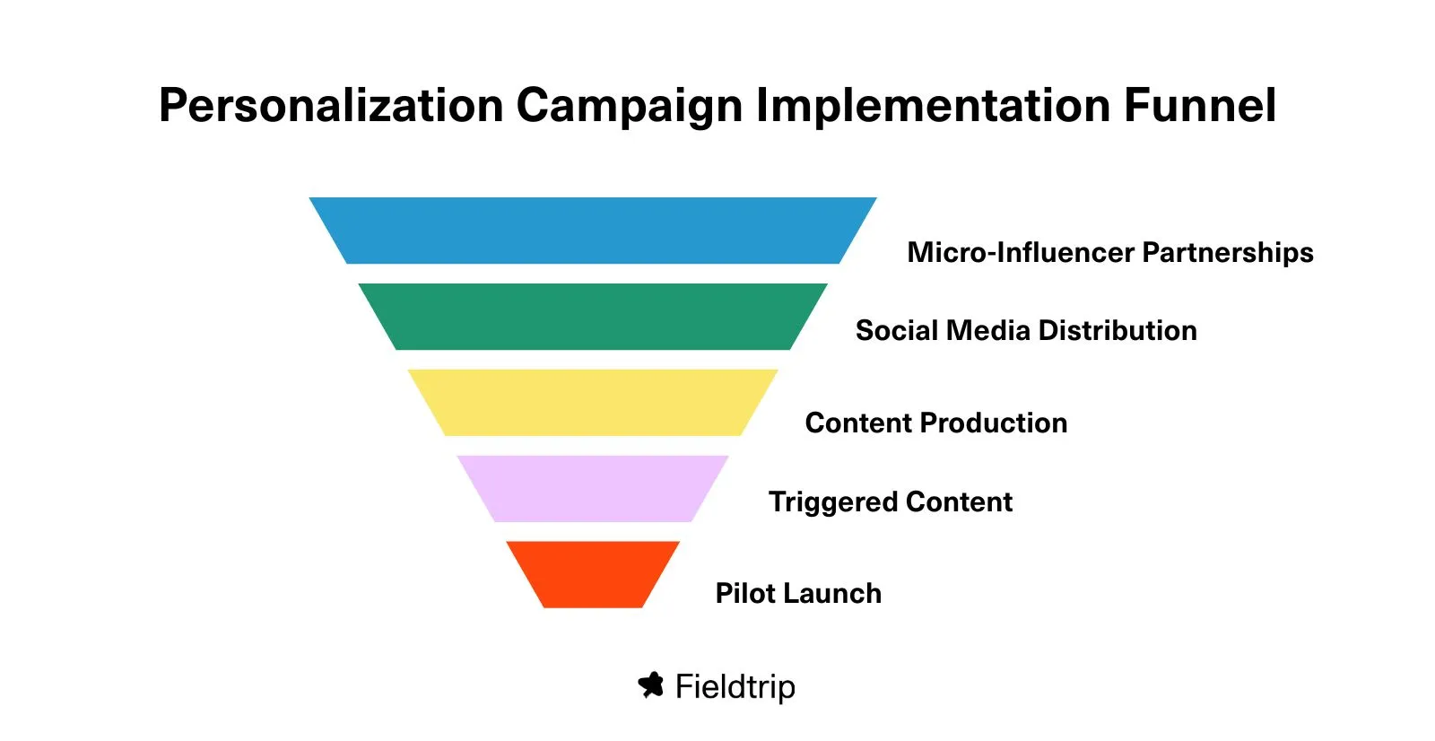 Credit: Fieldtrip / Sarah Ifezulike