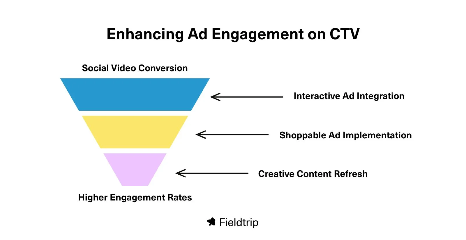 Credit: Fieldtrip / Sarah Ifezulike