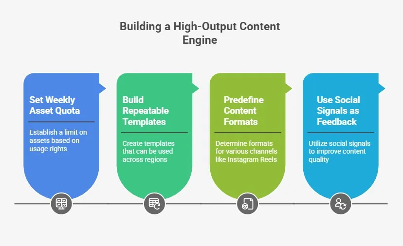 Diagram showing key steps for building a high-output content engine.