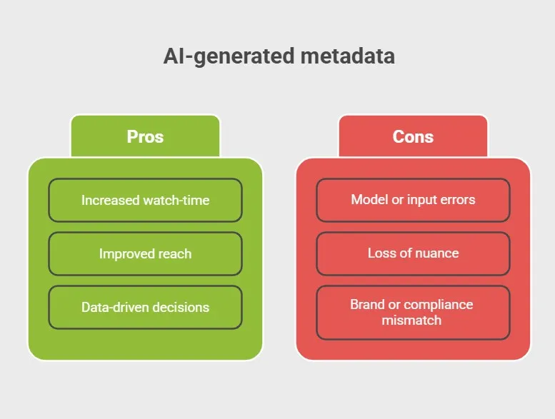 Graphic comparing pros and cons of using AI-generated metadata.