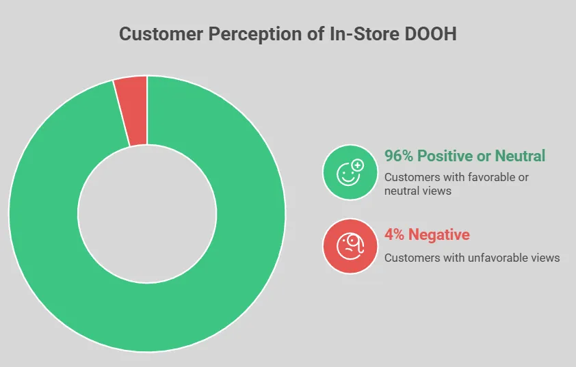 Customer perception of in-store DOOH