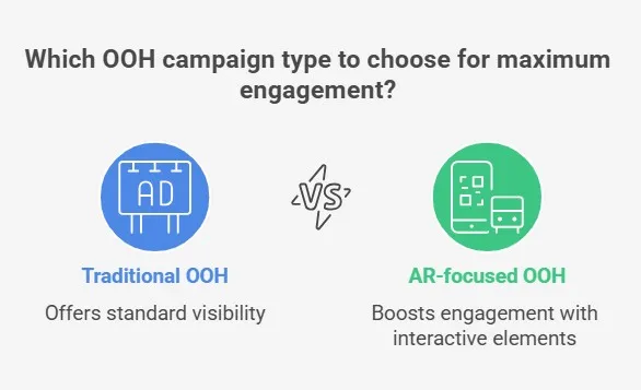 Comparison of traditional OOH and AR-focused OOH for higher audience engagement.