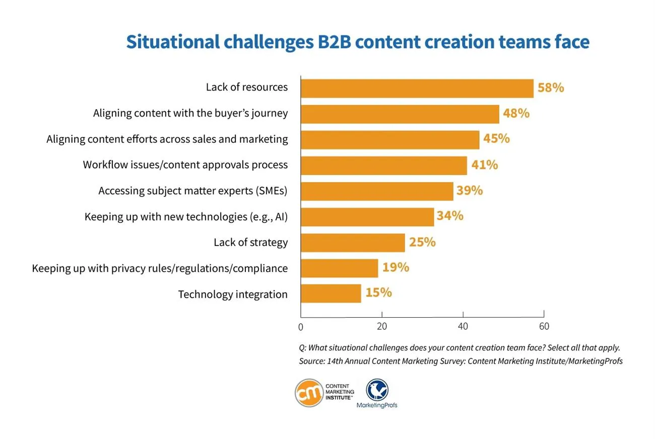 Bar chart showing common challenges faced by B2B content teams.