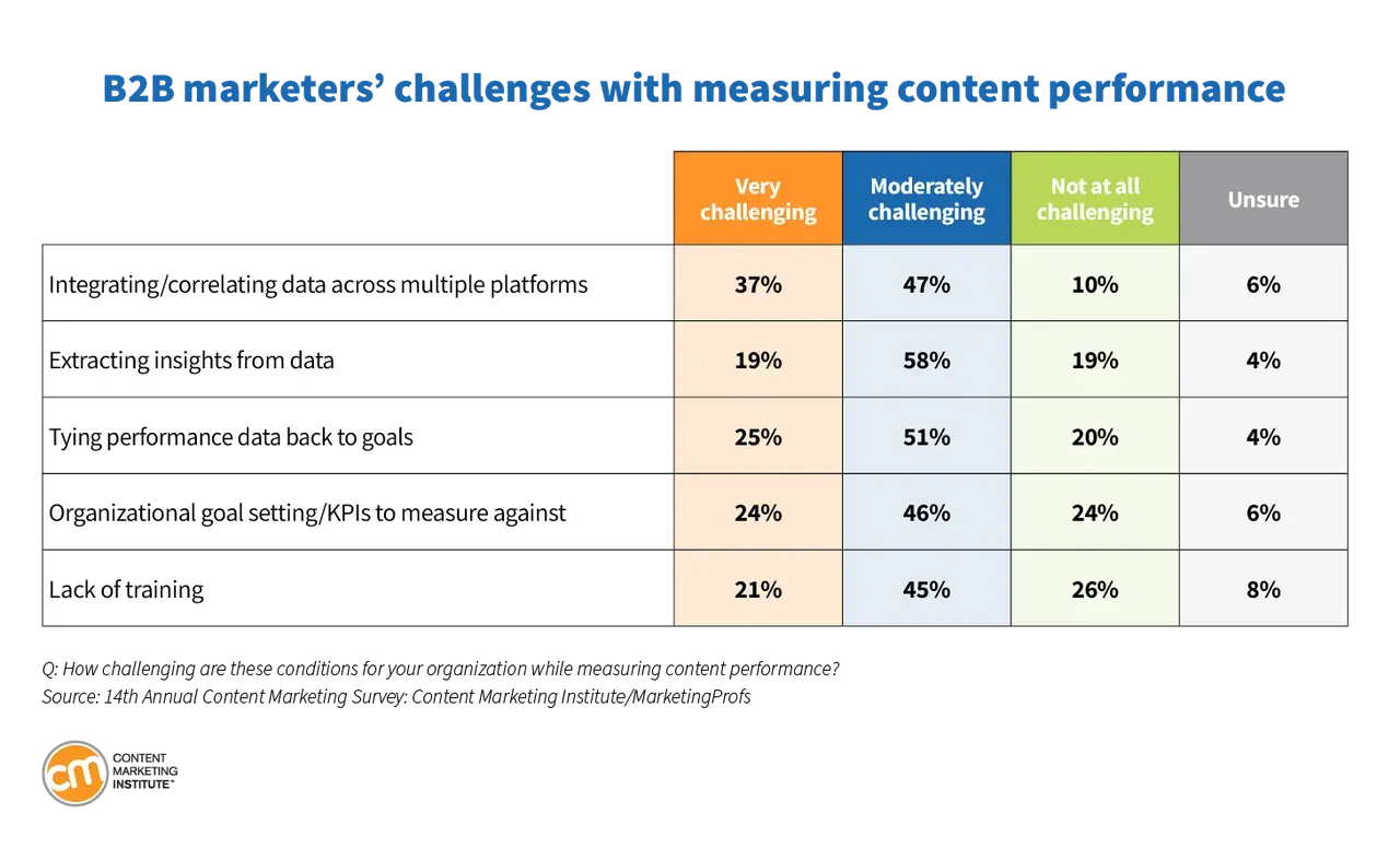 Table showing common challenges B2B teams face when measuring content.