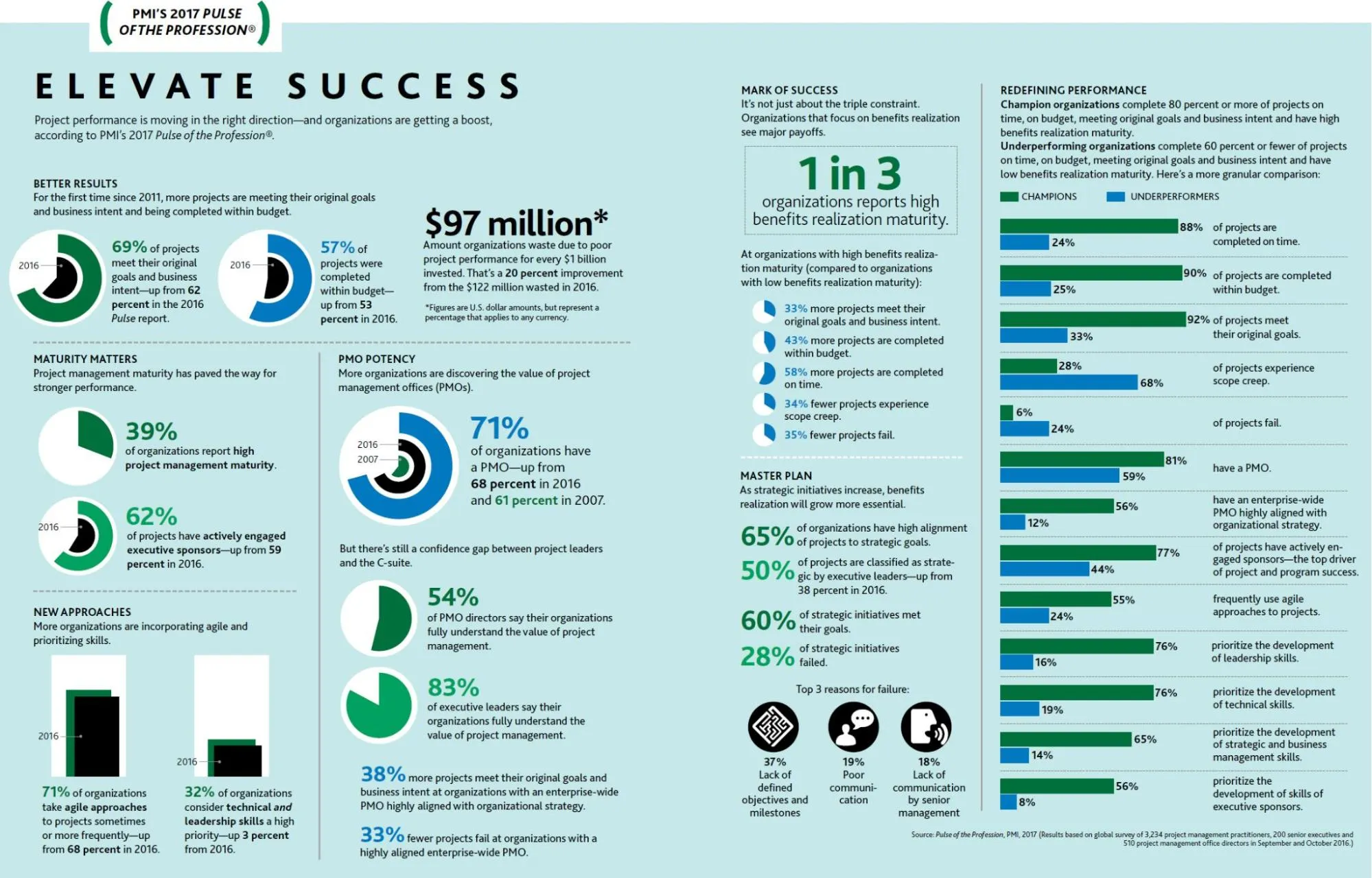 Infographic showing key findings on project management performance and success.