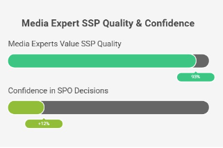 Chart showing 93% value SSP quality and a 12% boost in SPO confidence.