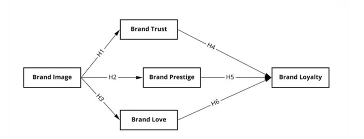 Diagram showing how brand image influences trust, prestige, love, and loyalty.