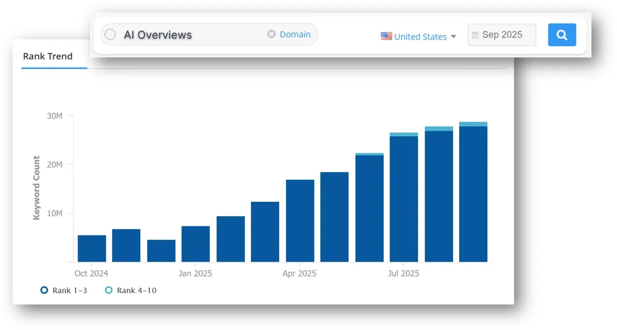Bar chart showing the rise of AI Overview keyword volume through 2025.