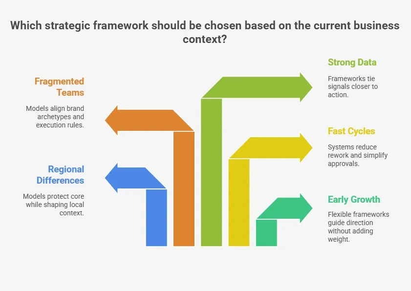 Diagram showing which strategic frameworks fit different business conditions.