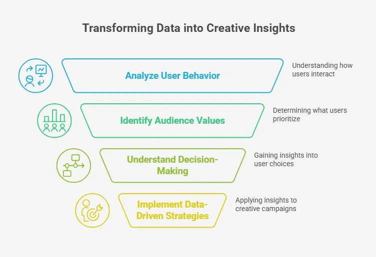 Diagram showing steps that turn user data into creative insights for teams.
