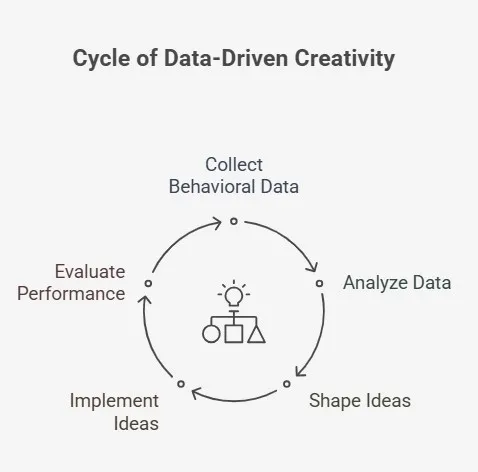 Diagram showing the cycle of data-driven creativity from data to ideas.