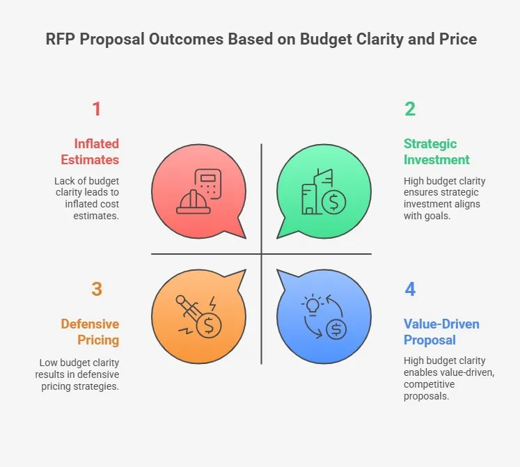 Chart showing how budget clarity affects RFP pricing outcomes and proposals.