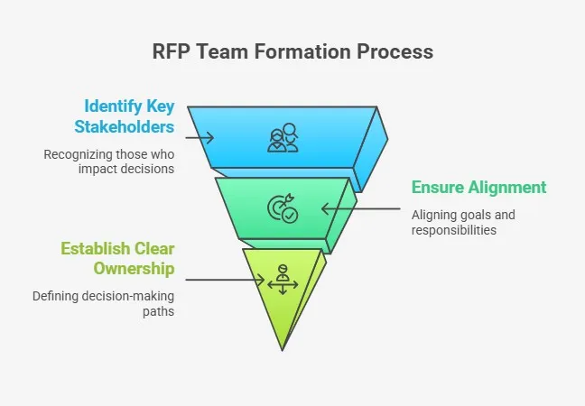 Diagram showing RFP team formation steps from stakeholders to ownership.