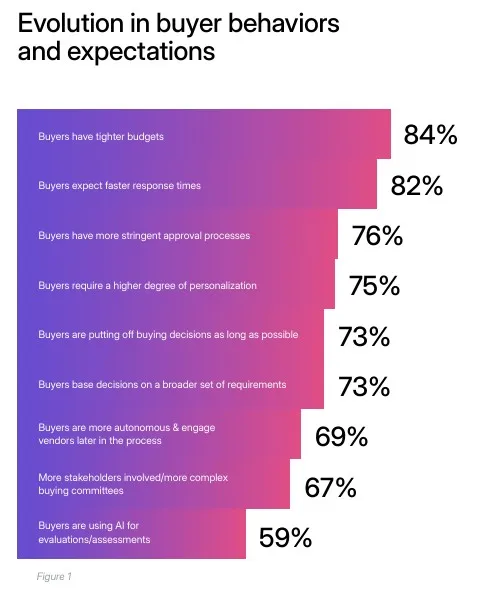 Chart showing changes in buyer behavior, budgets, speed, and AI use.