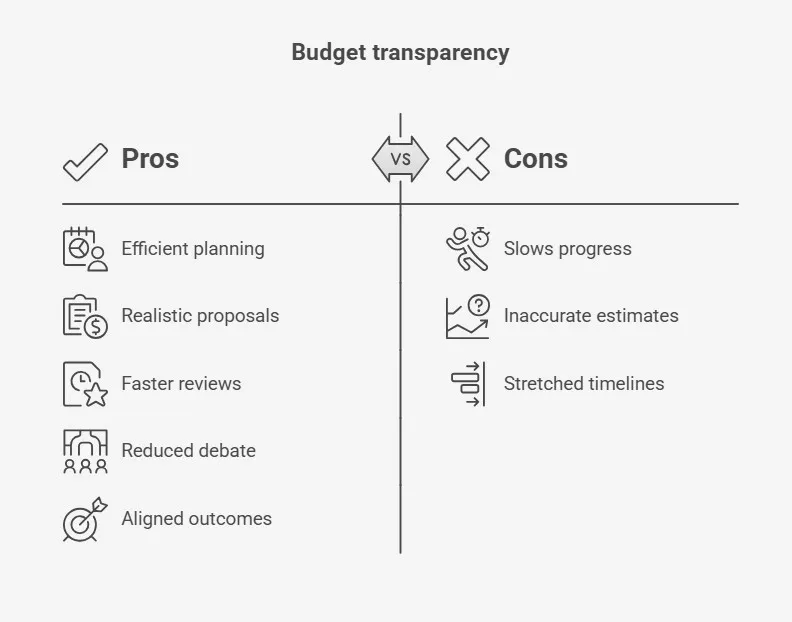 Pros and cons chart showing effects of budget transparency on RFP planning and timelines.