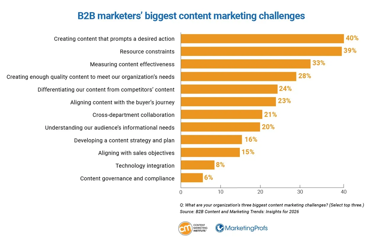 Bar chart showing B2B marketers’ biggest content marketing challenges, including creating action-driven content (40%), resource constraints (39%), and measuring effectiveness (33%).