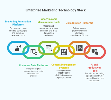 Enterprise marketing technology stack framework including marketing automation, analytics and measurement tools, collaboration platforms, customer data platforms, content management systems, and AI-powered productivity tools.