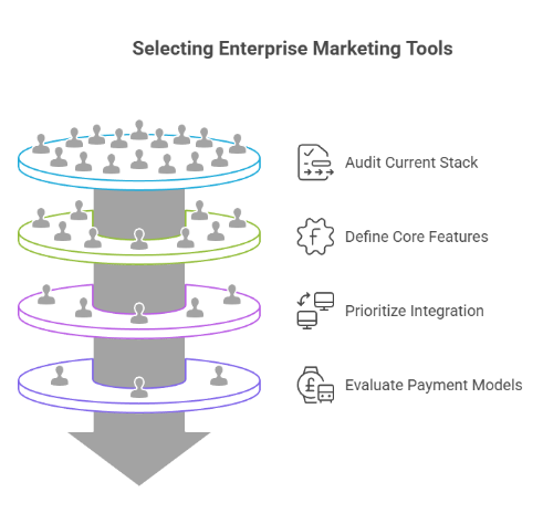 Framework for selecting enterprise marketing tools, including auditing the current stack, defining core features, prioritizing integration, and evaluating payment models.