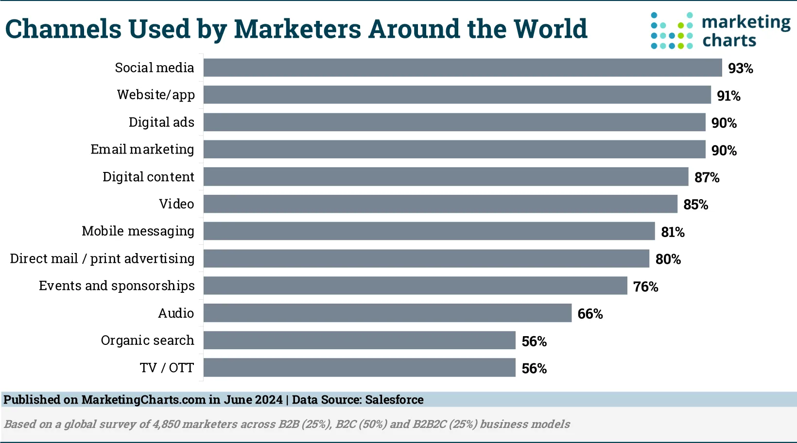 Bar chart showing marketing channels used globally in 2024: social media (93%), website/app (91%), digital ads (90%), email marketing (90%), digital content (87%), video (85%), mobile messaging (81%), direct mail (80%), events (76%), audio (66%), organic search (56%), and TV/OTT (56%). Source: Salesforce.