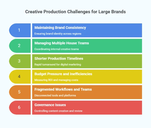 Infographic listing six creative production challenges for large brands: maintaining brand consistency, managing multiple in-house teams, shorter production timelines, budget pressure and inefficiencies, fragmented workflows and teams, and governance issues.