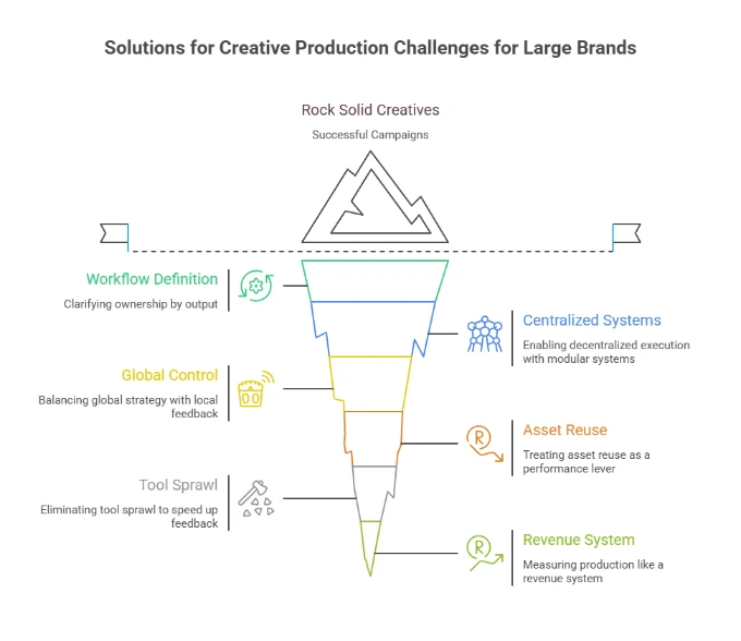 Infographic outlining solutions to creative production challenges for large brands, including workflow definition, global control, reducing tool sprawl, centralized systems, asset reuse, and a revenue-based measurement system, leading to successful campaigns.